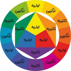 بررسی چرخه رنگ ایتن